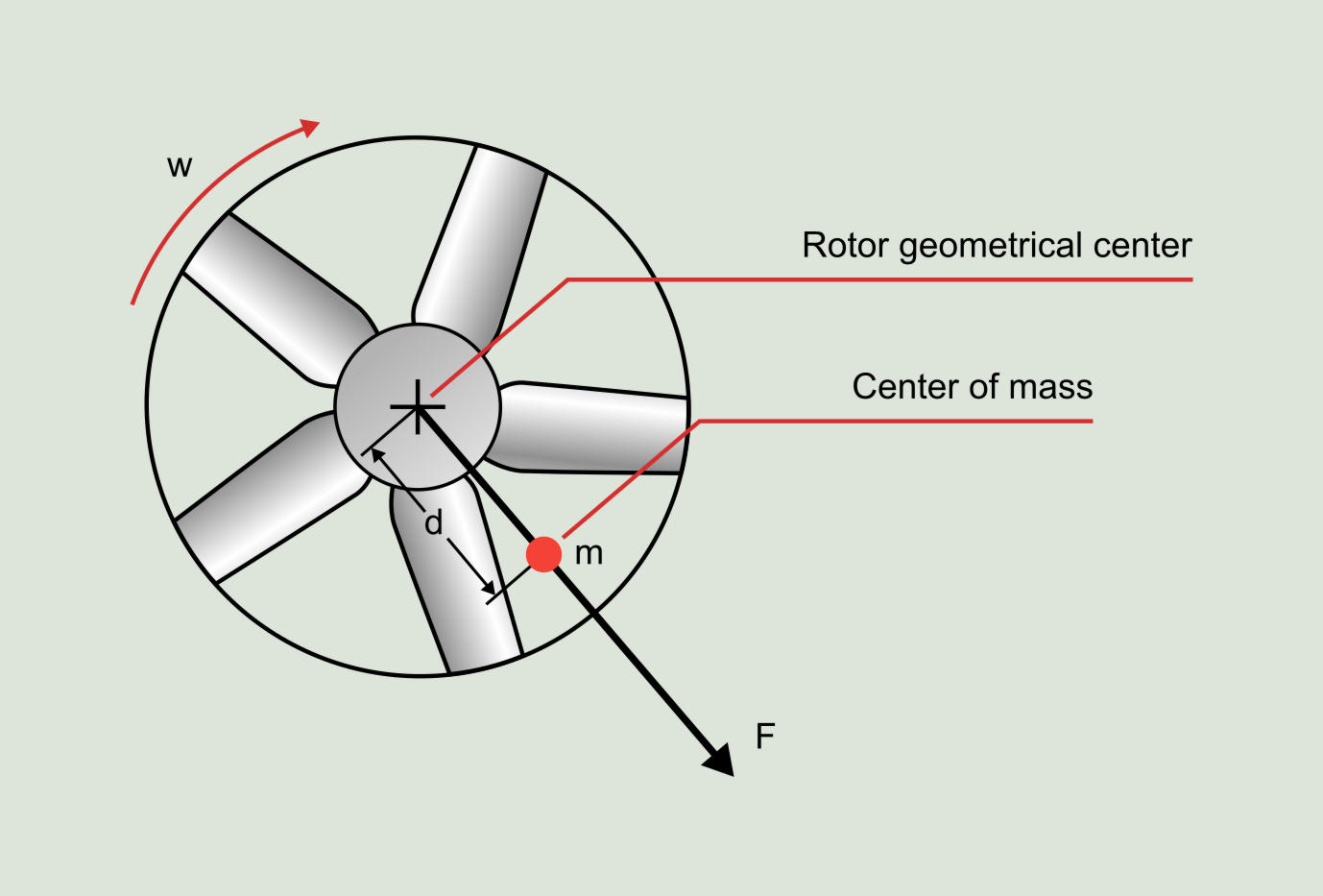 Betriebsinspektion von Axialventilatoren